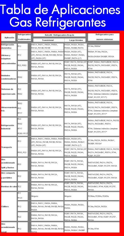 TABLA DE APLICACIONES PARA EL GAS REFRIGERANTE